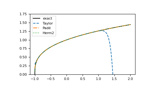 ../_images/gftool-hermpade-Hermite2-1_00_00.png