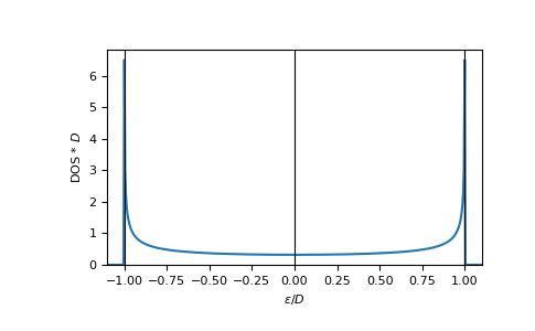 ../_images/gftool-lattice-onedim-dos_mp-1.png