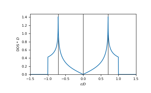 ../_images/gftool-lattice-lieb-dos-1.png