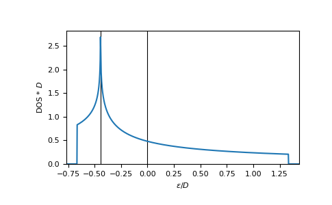../_images/gftool-lattice-triangular-dos_mp-1.png