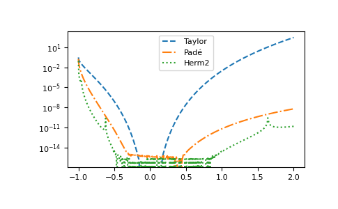 ../_images/gftool-hermpade-Hermite2-1_01_00.png