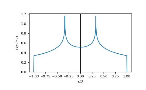 ../_images/gftool-lattice-rectangular-dos-1.png
