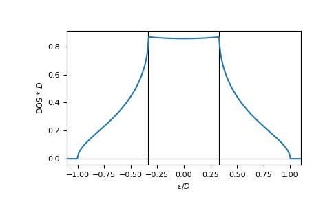 ../_images/gftool-sc_dos-1.png
