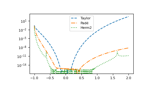 ../_images/gftool-hermpade-Hermite2-1_01_00.png