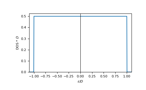 ../_images/gftool-lattice-box-dos-1.png