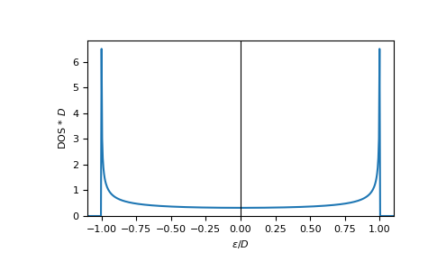 ../_images/gftool-onedim_dos-1.png